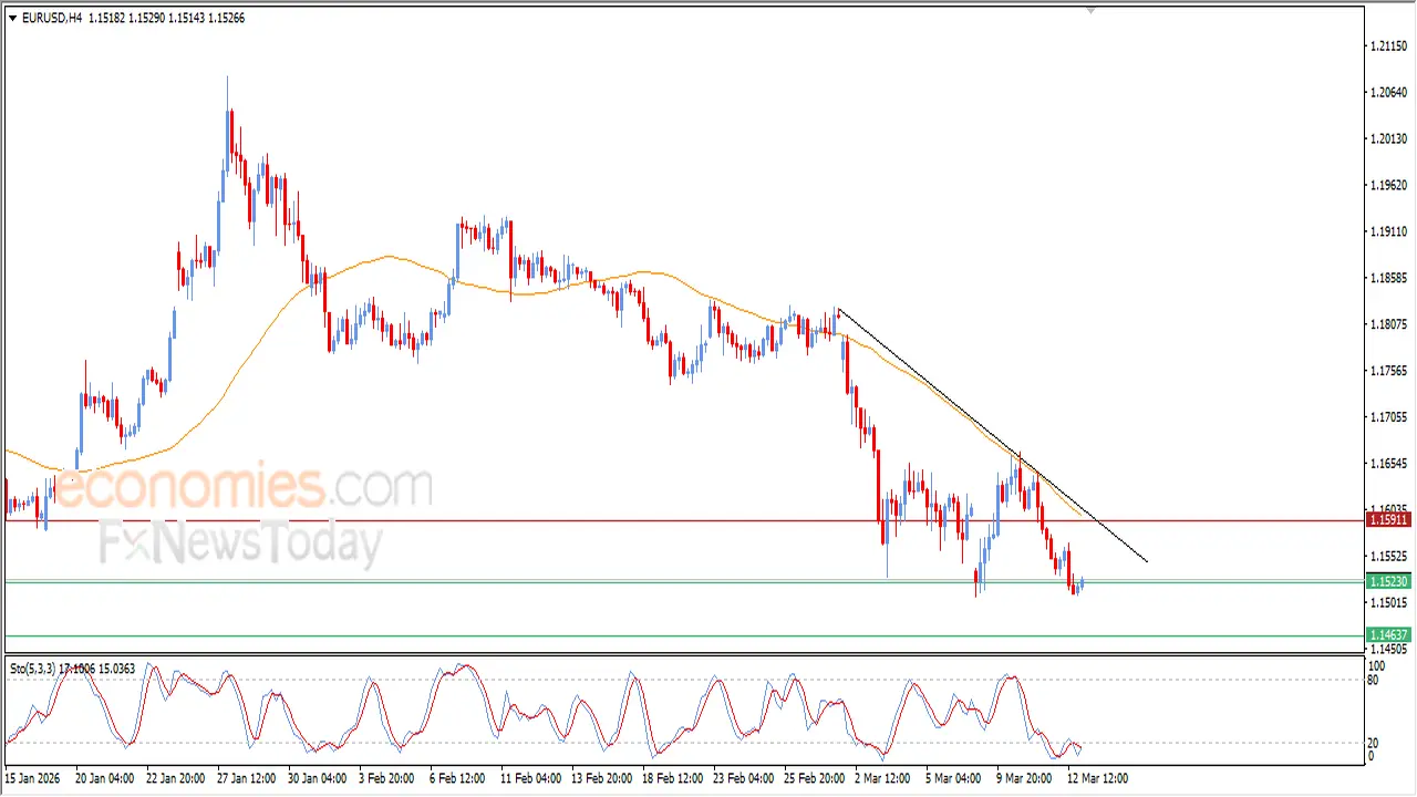 سعر اليورو مقابل الدولار يواجه ضغوطاً فنية لمحاولة كسر حالة التشبع البيعي